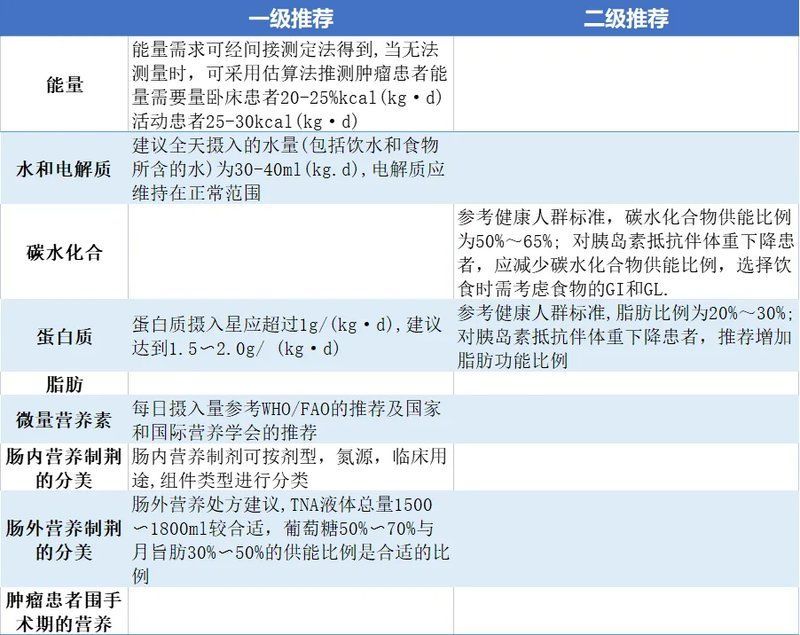 治療期間如何保持營(yíng)養(yǎng)均衡，腫瘤治療期間如何保持營(yíng)養(yǎng)均衡