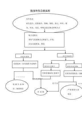 腹部外傷有內臟脫出時，腹部外傷伴內臟脫出怎么辦