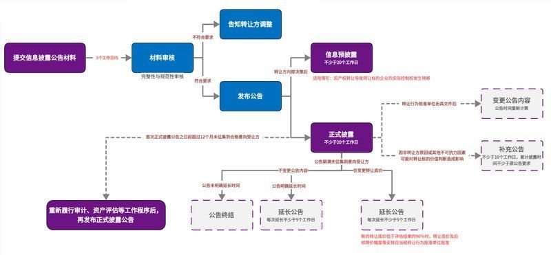 國有資產拍賣流程，企業國有資產拍賣流程詳解：國有資產拍賣流程詳解