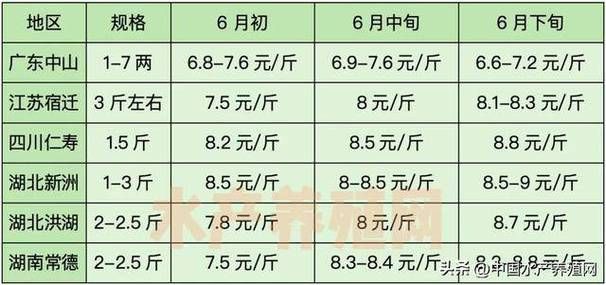 草魚苗批發(fā)價格波動大嗎，草魚苗批發(fā)價格最新走勢,如何預(yù)測草魚苗價格走勢