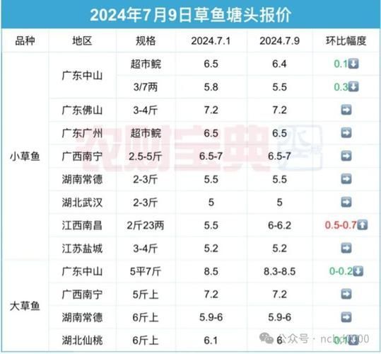 草魚苗批發價格波動大嗎，草魚苗批發價格最新走勢,如何預測草魚苗價格走勢