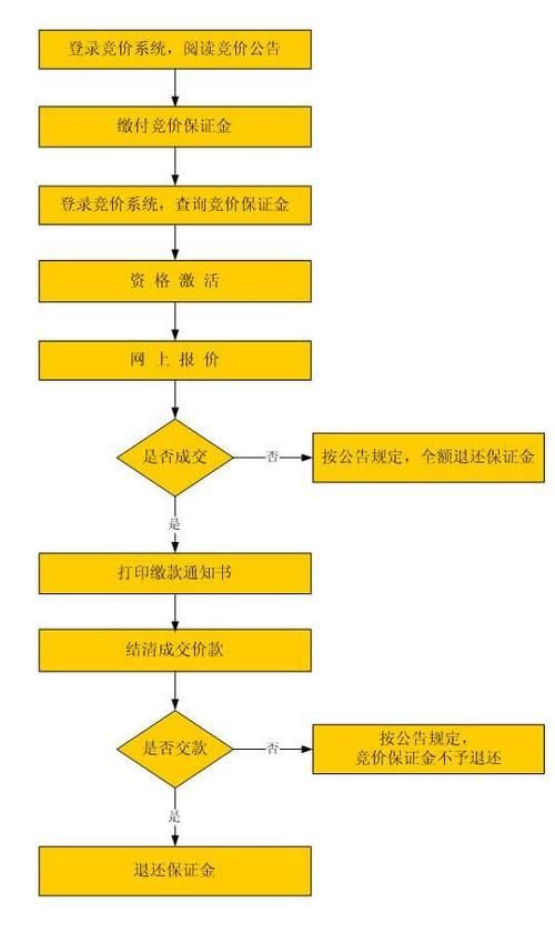 廣州拍賣行業監管政策，關于廣州拍賣行業監管政策