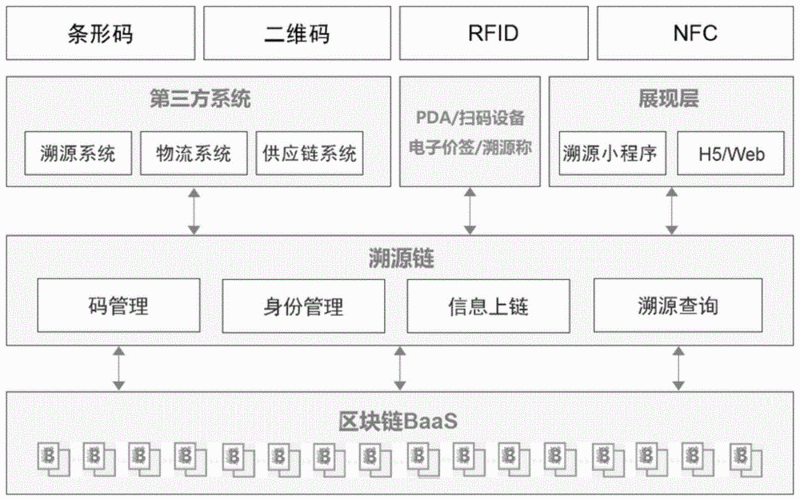 能否詳細解釋區塊鏈溯源系統