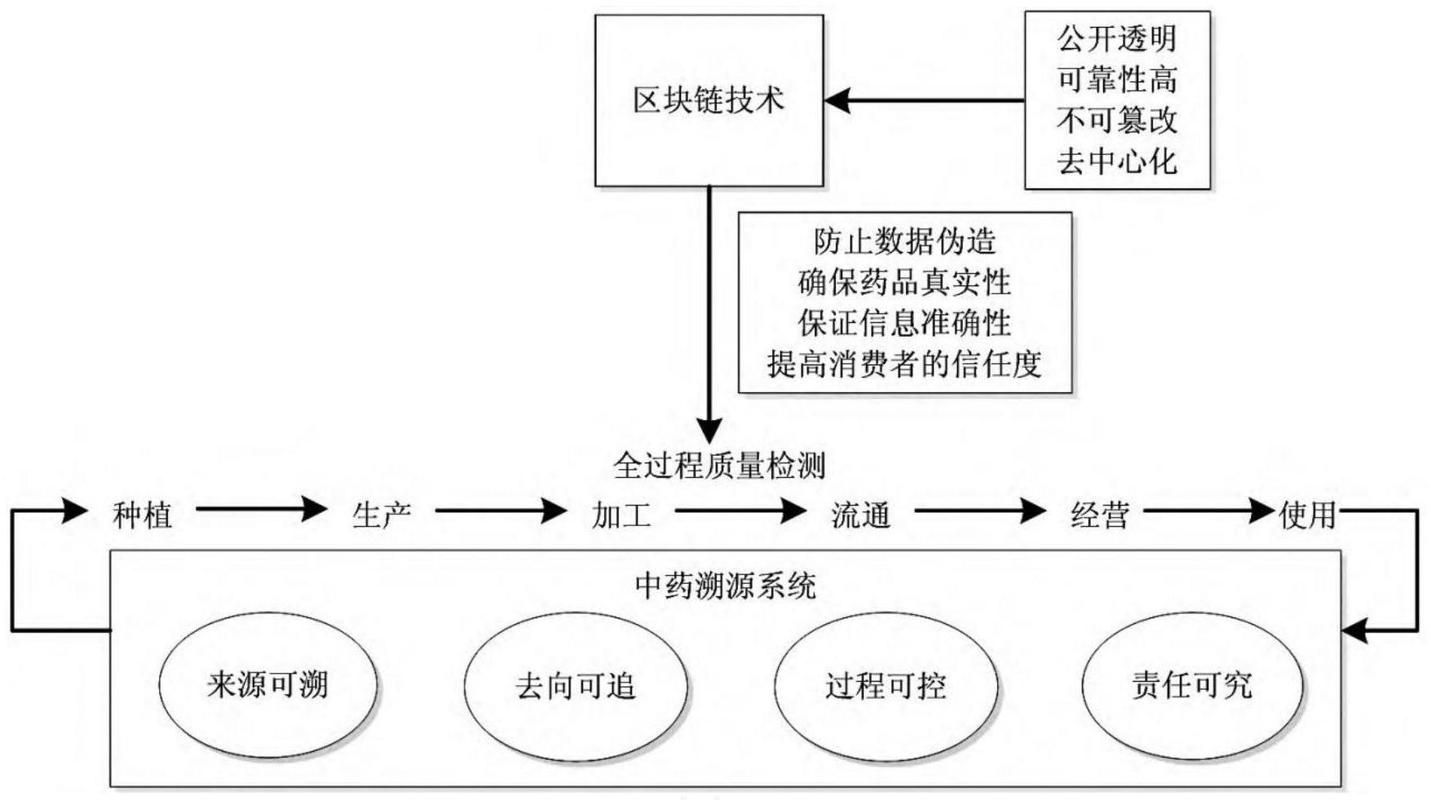能否詳細解釋區塊鏈溯源系統