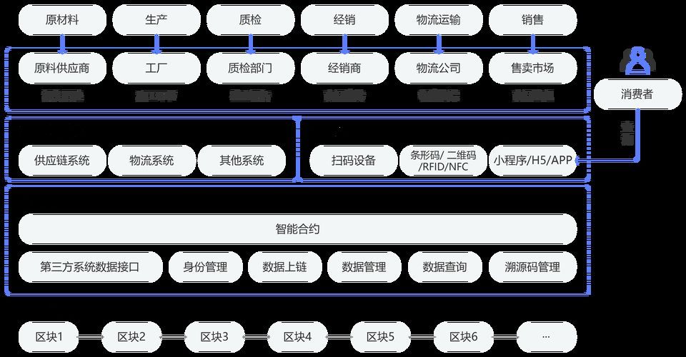 能否詳細解釋區塊鏈溯源系統