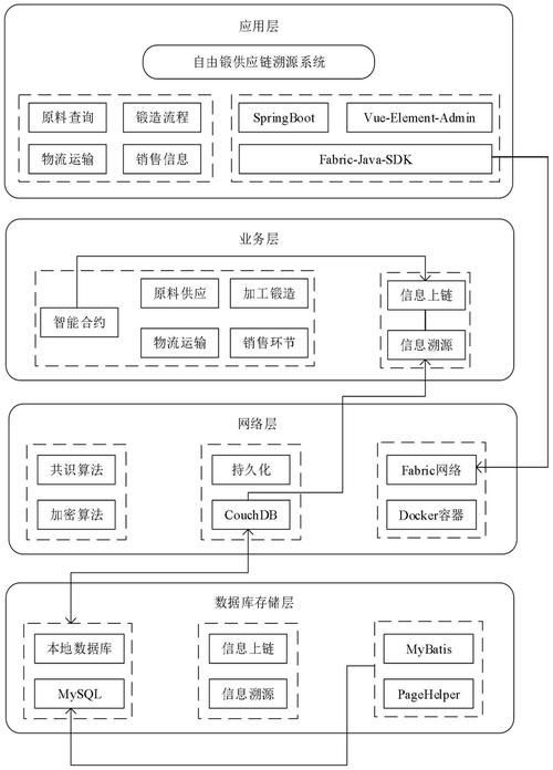 能否詳細解釋區塊鏈溯源系統