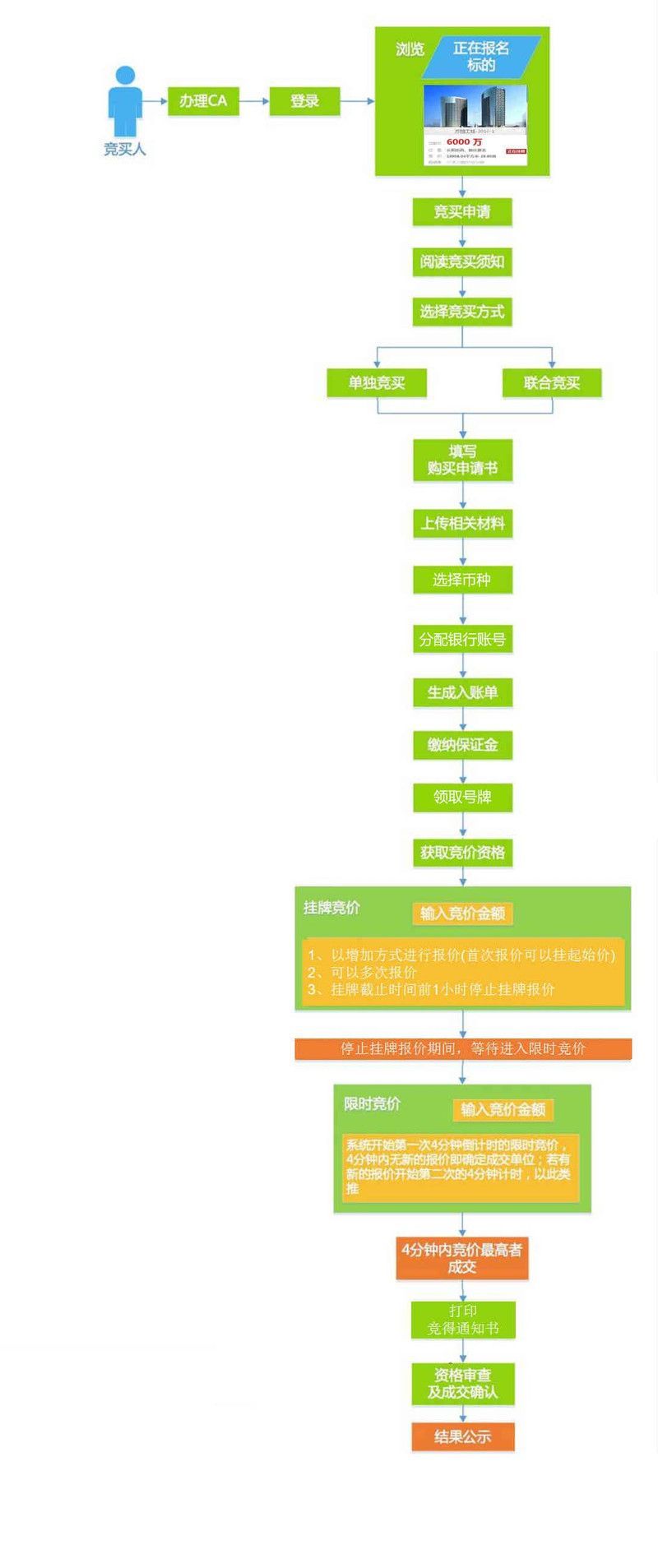 國有資產拍賣平臺的競買人流程是怎樣的，企業國有資產交易監督管理辦法（32號令）及地方產權交易平臺操作規范