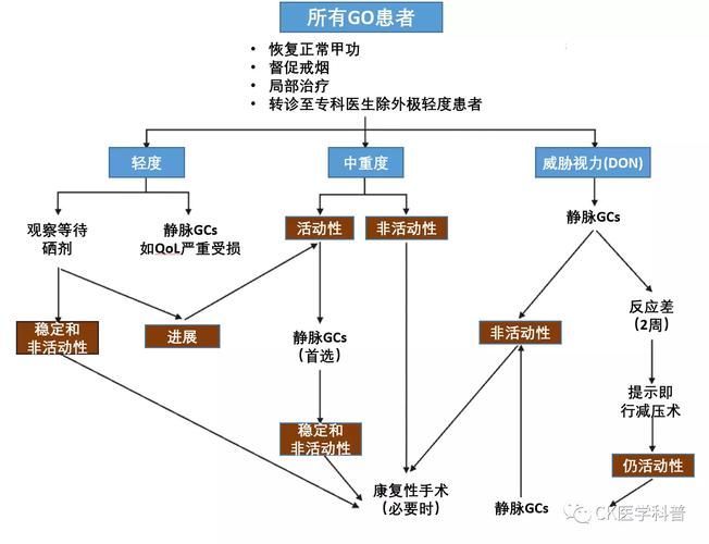 有哪些藥物可以幫助治療魚突眼，“魚突眼”的藥物治療