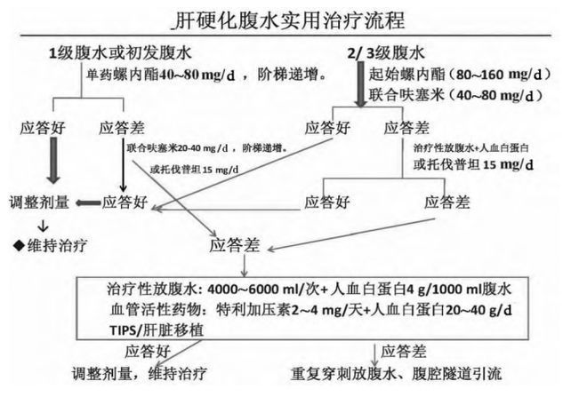 如何判斷腹水是否復發，如何判斷性腹水復發
