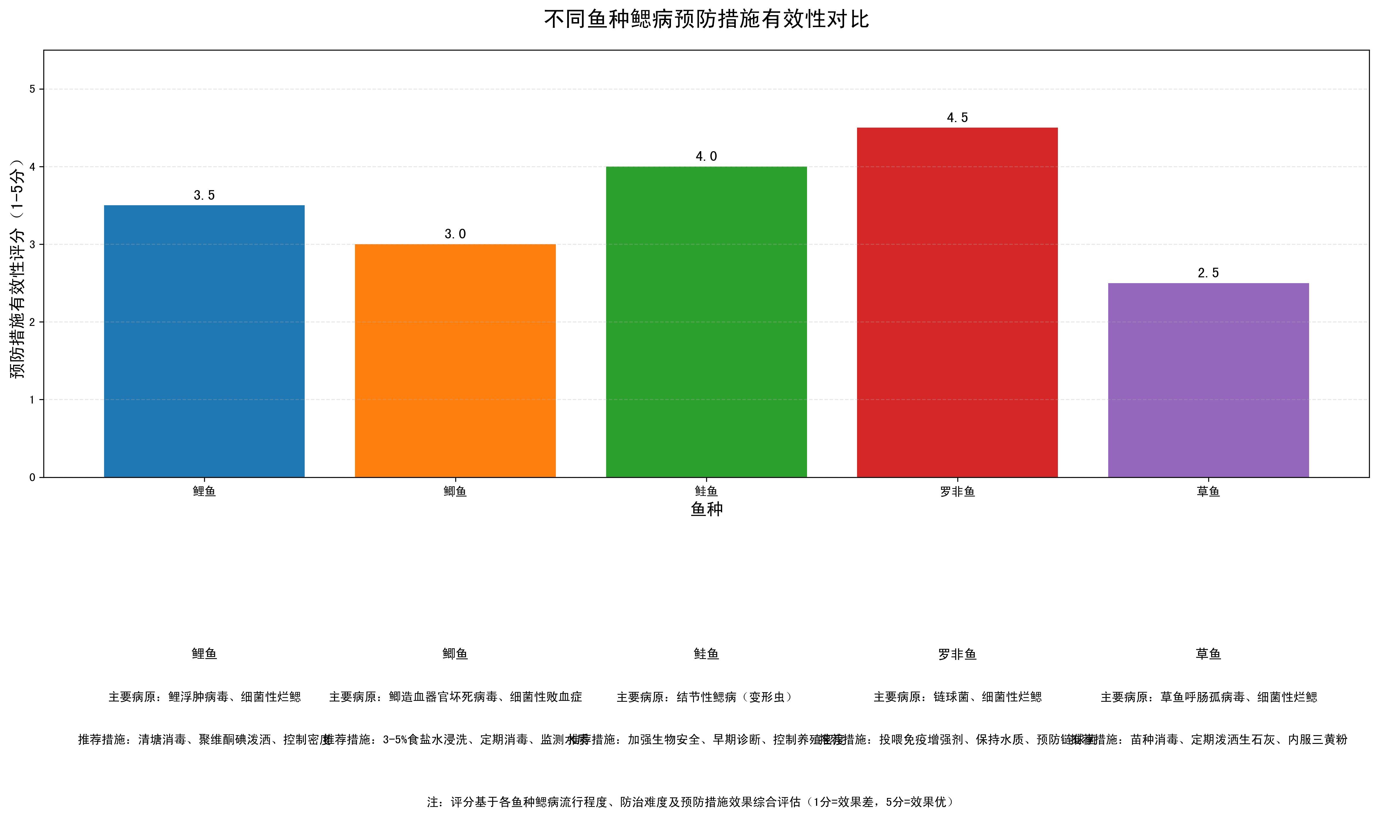如何預(yù)防魚鰓病在不同魚種中的傳播，arxiv論文助手