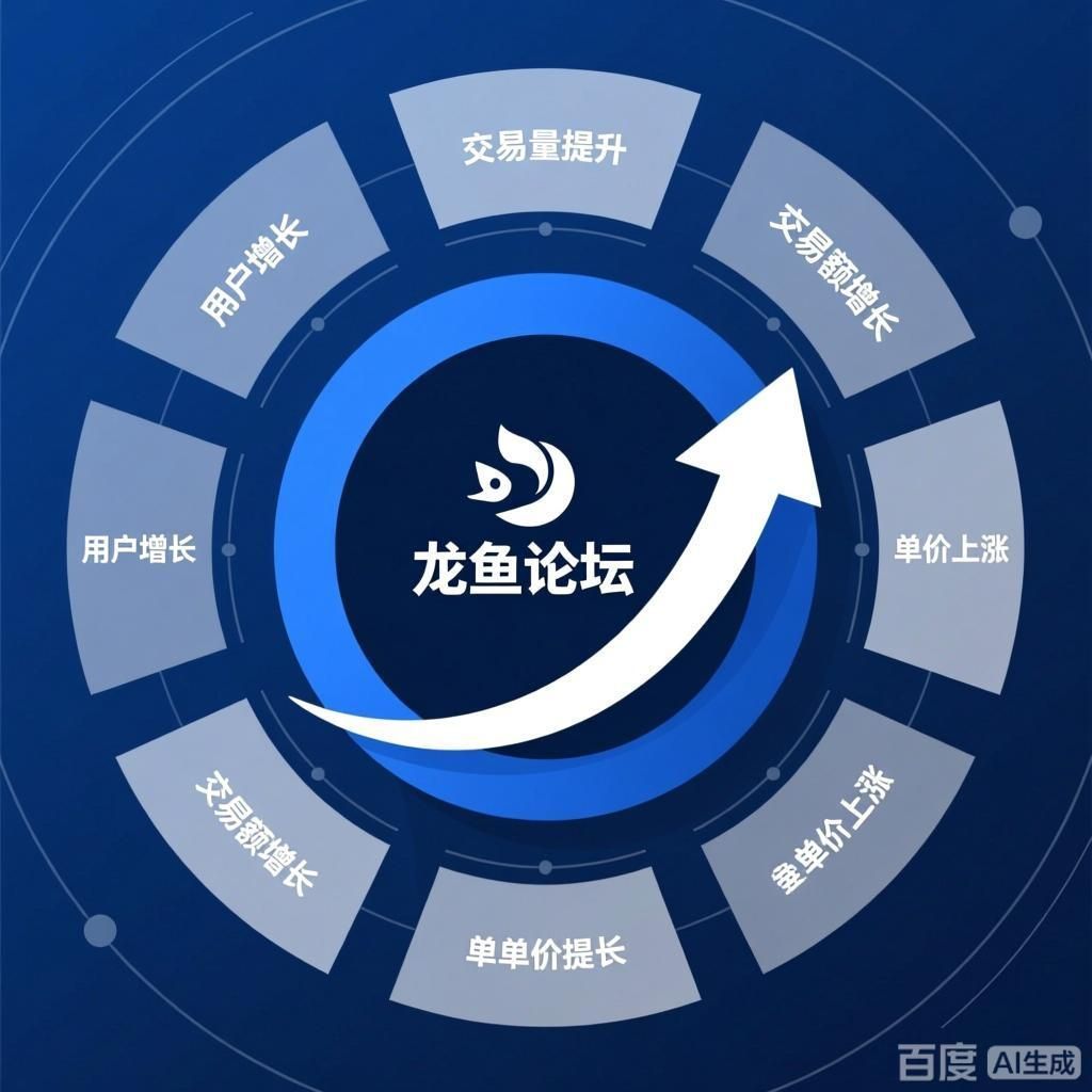 能否再詳細解釋龍魚論壇的交易額增長，龍魚論壇的交易額增長可以從多個維度進行分析
