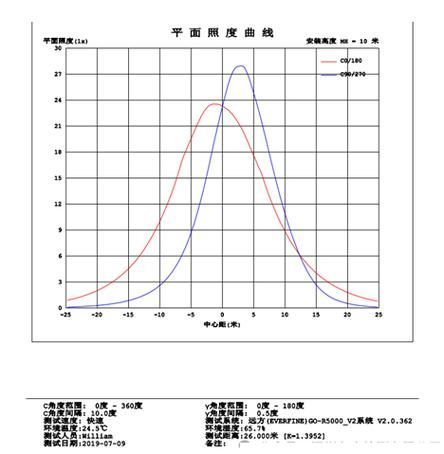 高色溫燈多久換一次比較合適，高色溫led燈更換