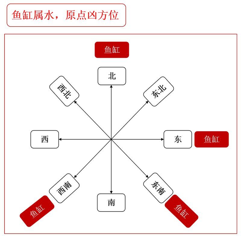 魚缸位置風水示意圖，魚缸位置風水擺放有哪些禁忌魚缸位置風水示意圖