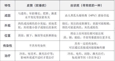 龍魚肉粒與疣哪個更容易癌變？，龍魚肉粒與疣癌變風險詳解
