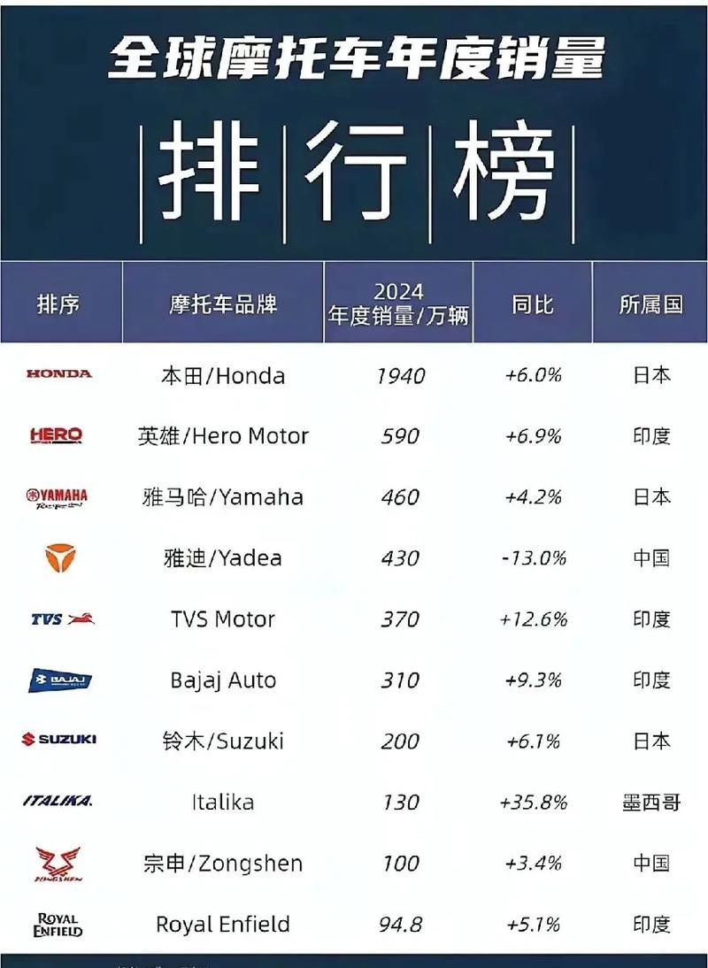 摩托車市場銷量排行榜，2025年全球摩托車市場總銷量排行榜