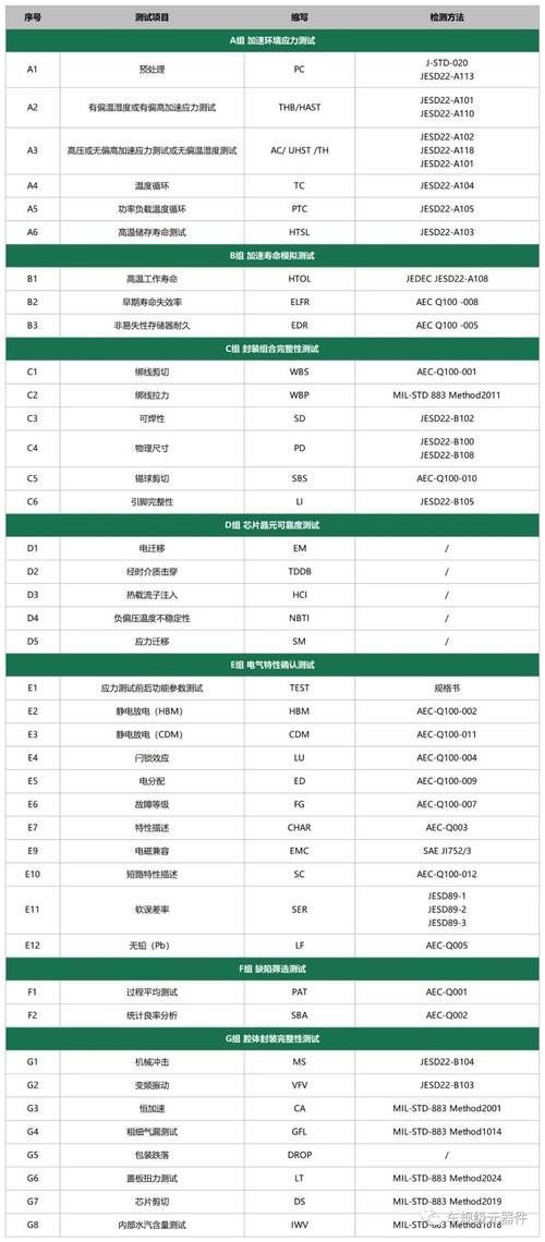 有哪些權(quán)威認(rèn)證的芯片，aec-q100認(rèn)證
