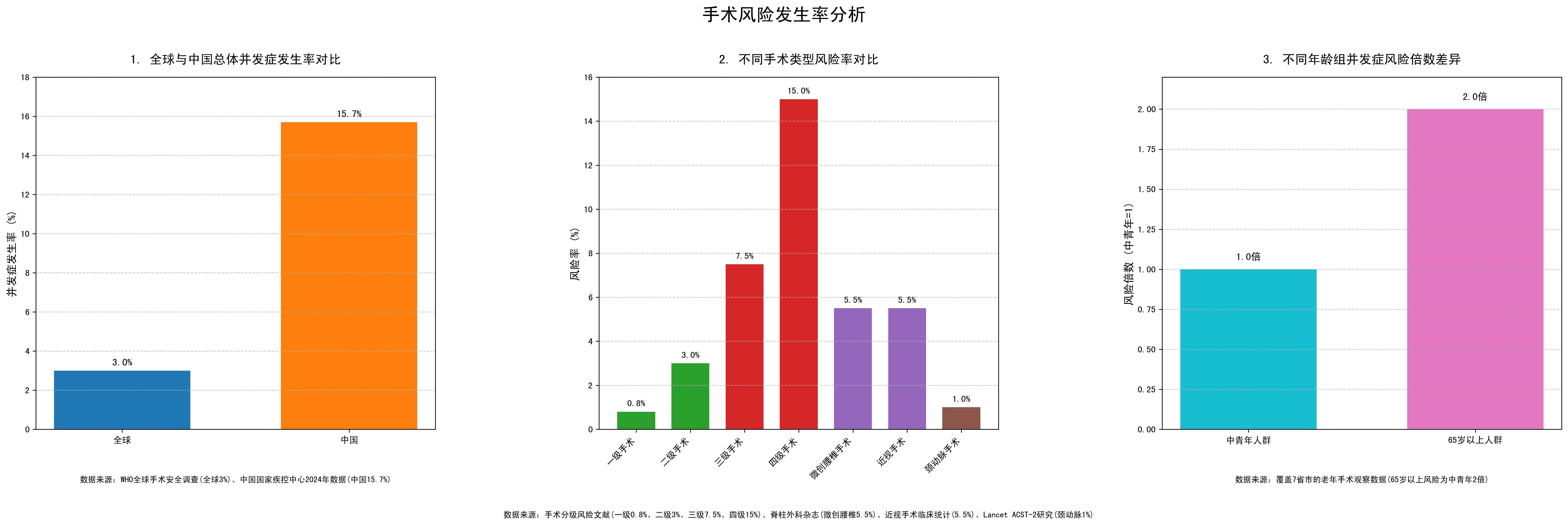 手術風險發生率有多高，中國手術風險分析
