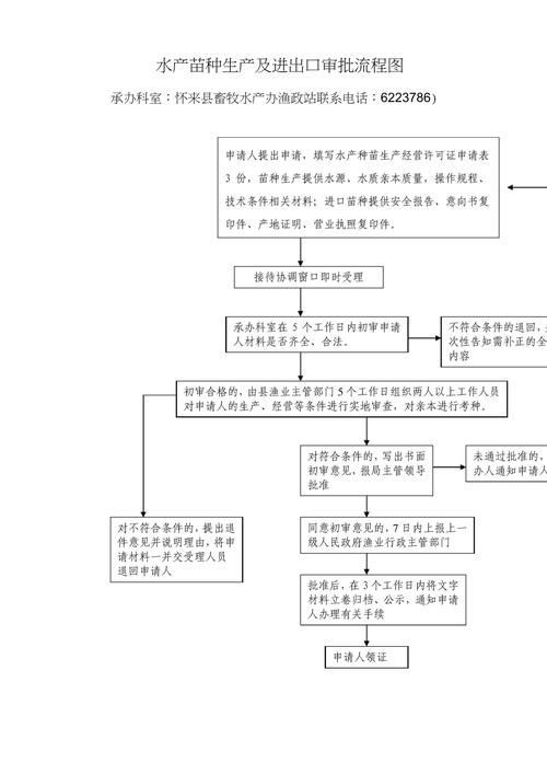 紅龍魚養(yǎng)殖需要哪些特殊手續(xù)，關于紅龍魚養(yǎng)殖行政許可流程