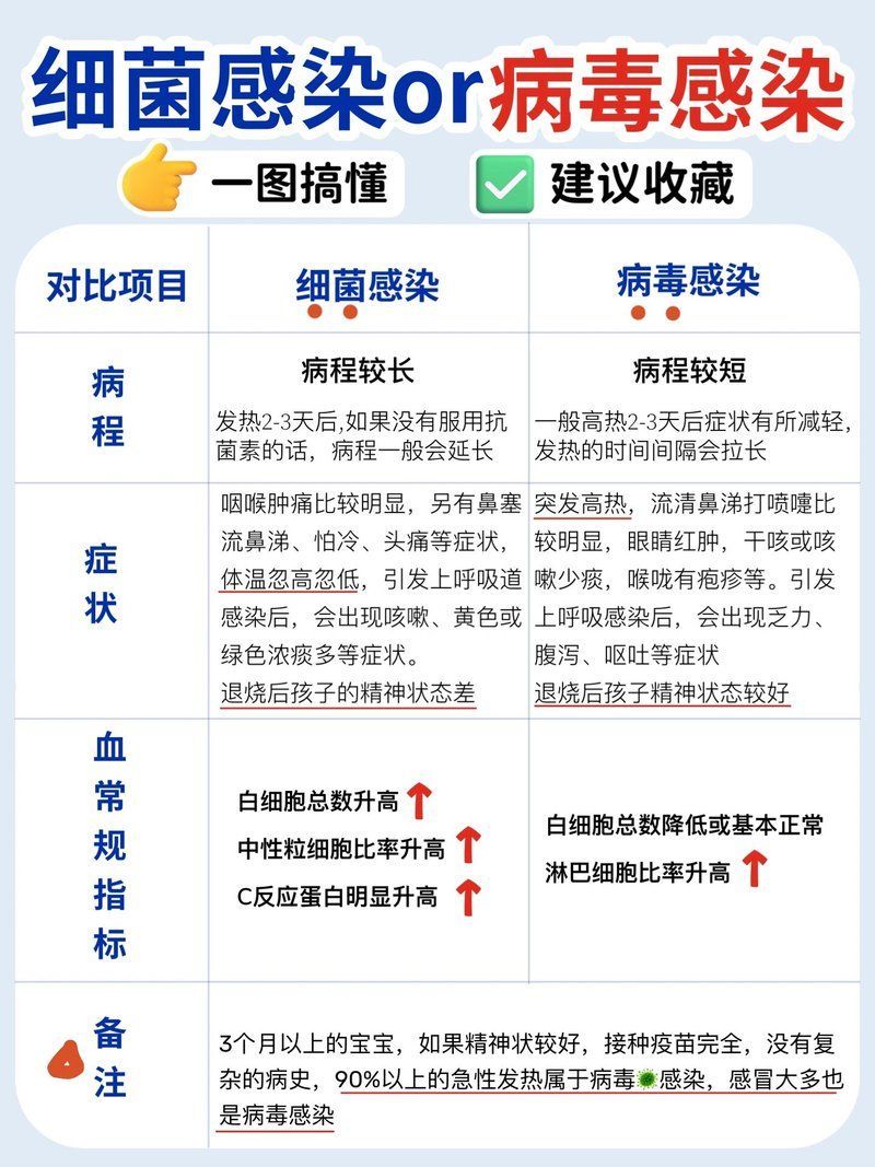 如何區(qū)分細(xì)菌感染和病毒感染，細(xì)菌感染與病毒感染的區(qū)別
