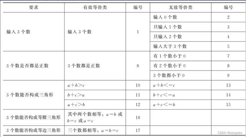 能否給出更詳細的區分步驟，“等價類劃分法”和“等價類劃分法”是基礎