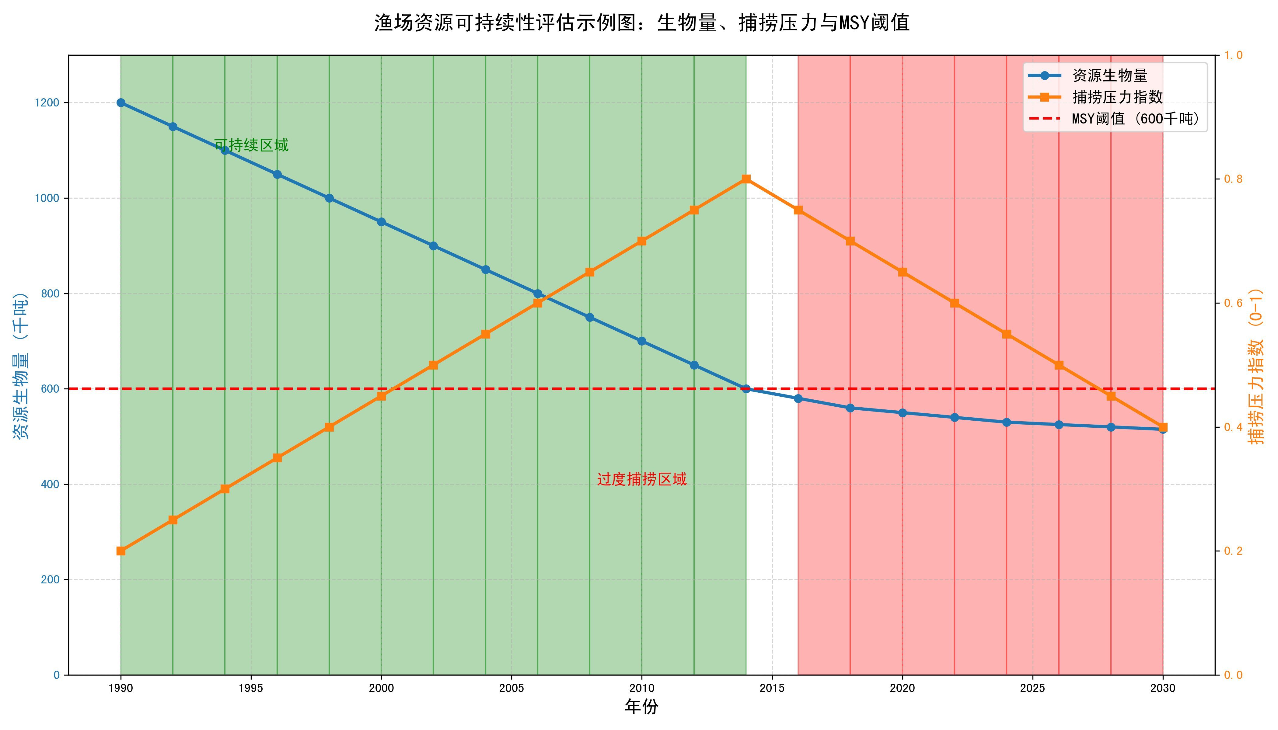 如何判斷漁場是否可持續(xù)？，判斷漁場是否可持續(xù)