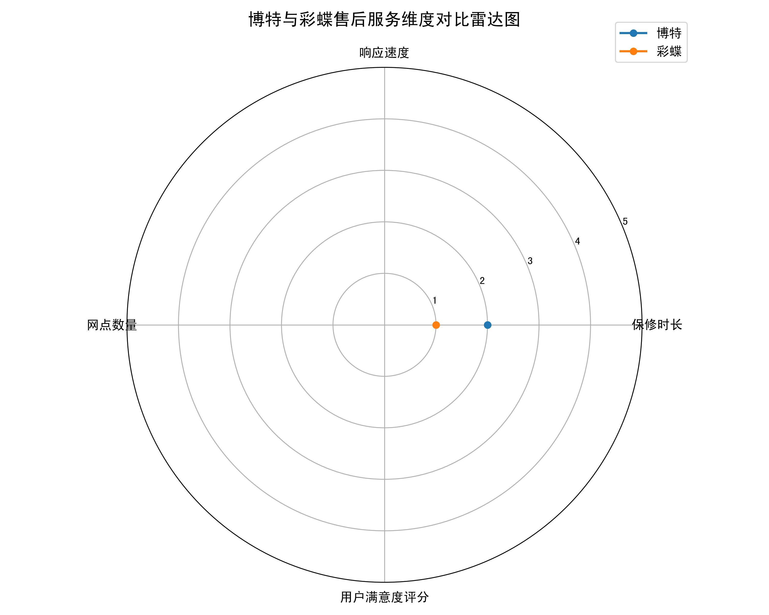 博特和彩蝶哪個售后更好？，博特與彩蝶售后服務(wù)對比分析報告，博特和彩蝶售后體驗