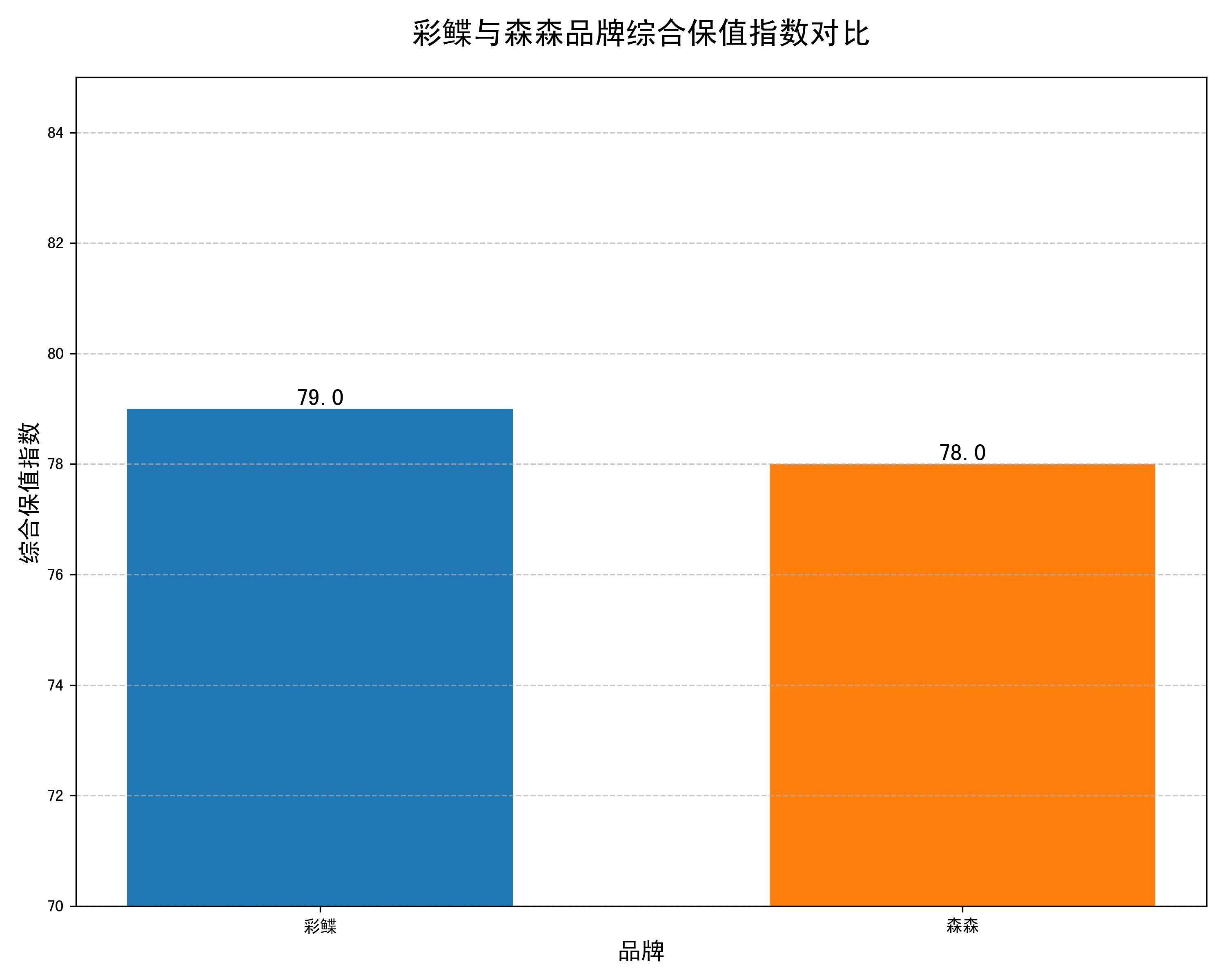 彩鰈和森森哪個更保值？，彩鰈與森森的區(qū)別