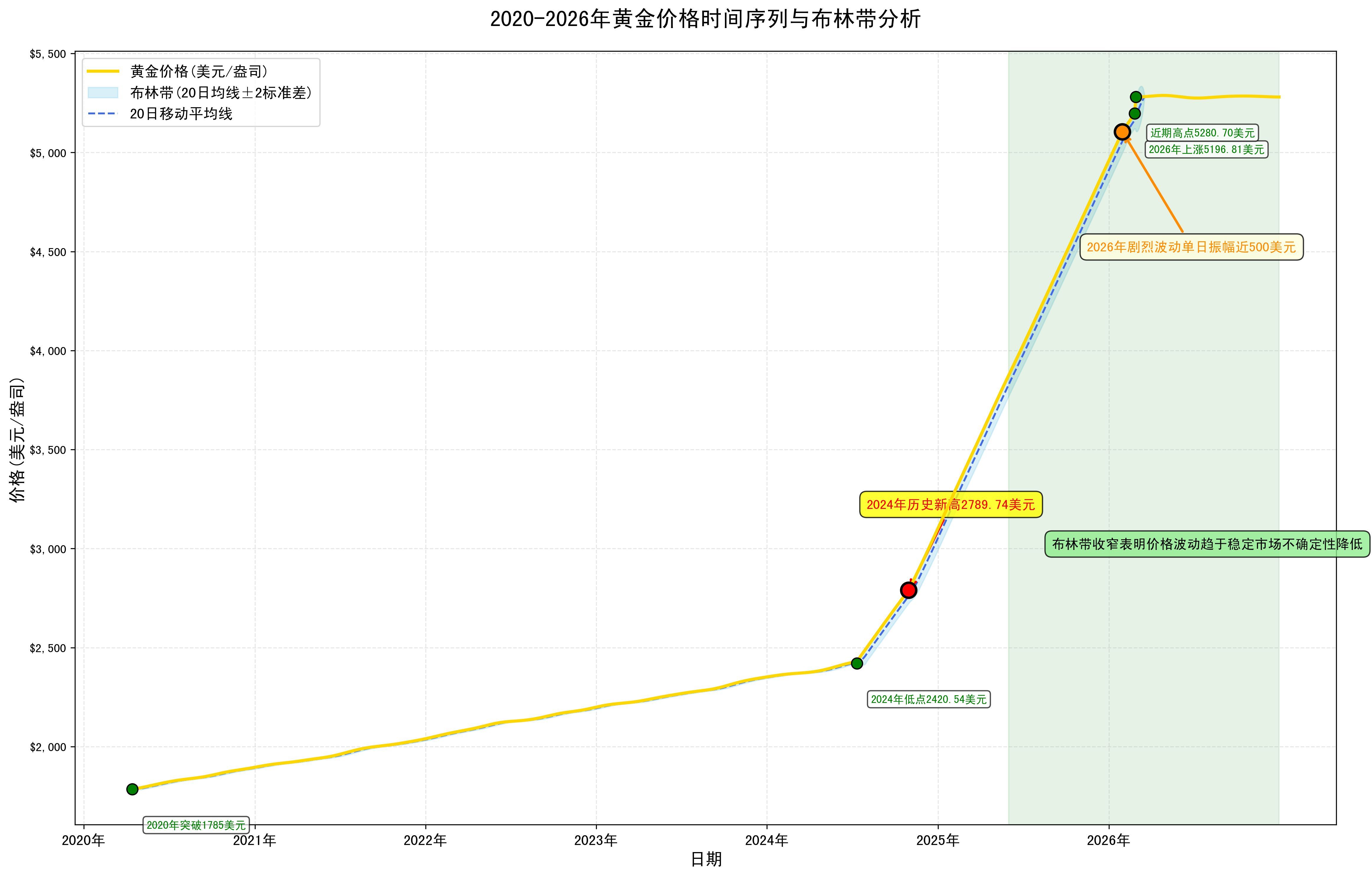 金頭表現多久會穩定下來，——黃金價格波動收斂動畫解析