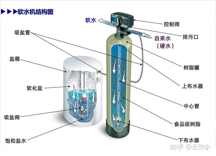 西安地區如何調節水質硬度，地區調節水質硬度的基礎