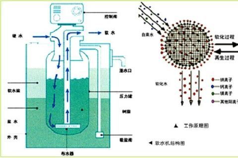 西安地區如何調節水質硬度，地區調節水質硬度的基礎