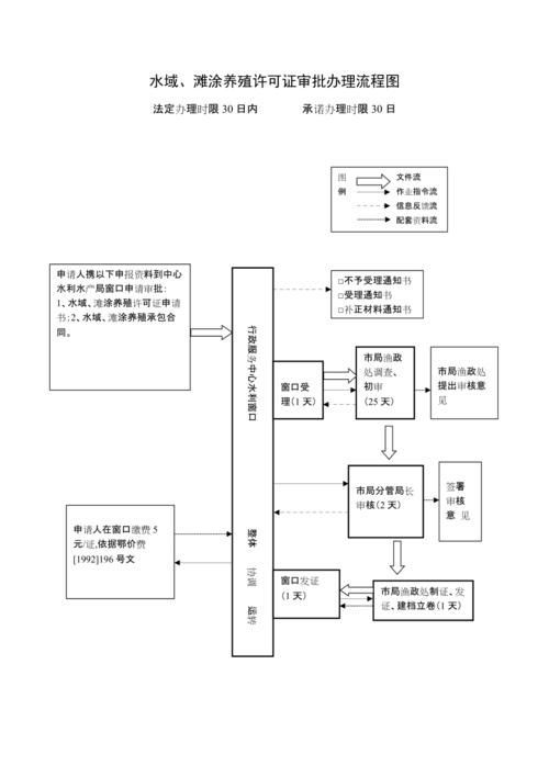如何判斷一個魚場是否正規？，一個魚場是否正規的養殖全鏈條中必須遵循國家強制性考量