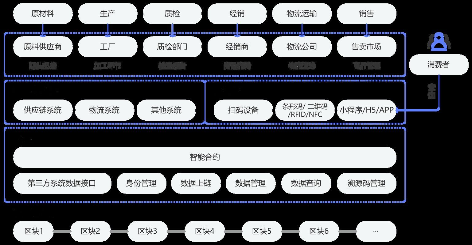 能否詳細解釋區塊鏈溯源系統，區塊鏈溯源系統