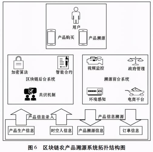 能否詳細解釋區塊鏈溯源系統，區塊鏈溯源系統