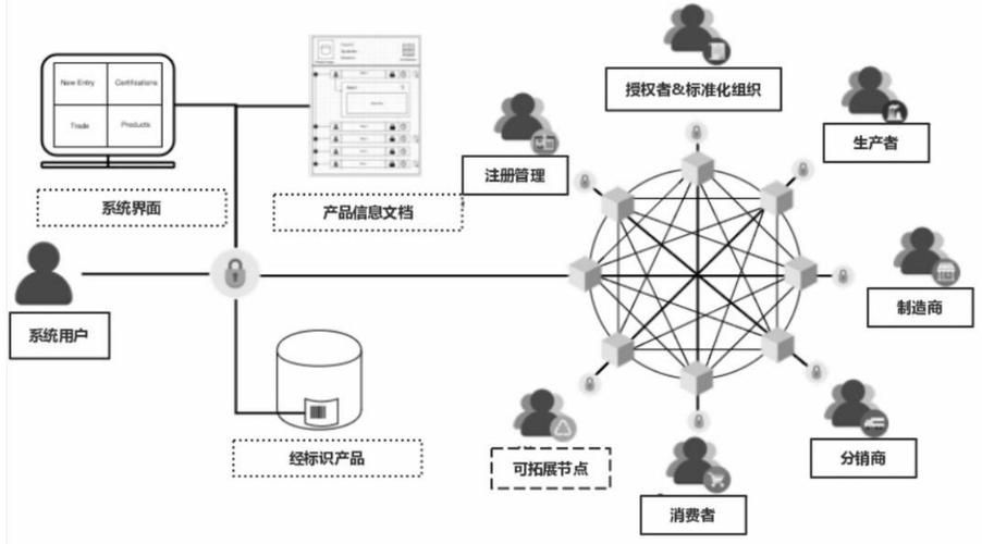 能否詳細解釋區塊鏈溯源系統，區塊鏈溯源系統