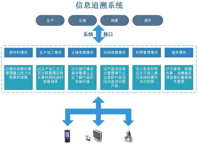 能否詳細解釋區塊鏈溯源系統，區塊鏈溯源系統