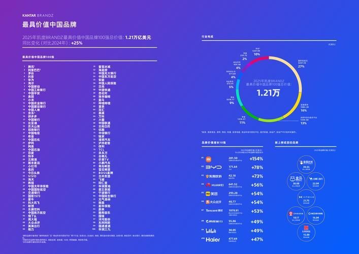 哪個品牌更受歡迎？，2025-2026年度品牌價值與手機(jī)熱搜中均居首位