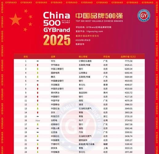 哪個品牌更受歡迎？，2025-2026年度品牌價值與手機(jī)熱搜中均居首位