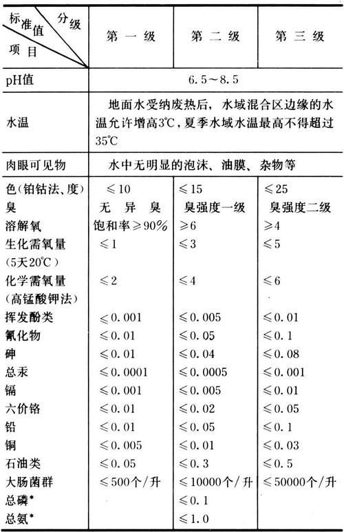 如何判斷水質是否良好，arxiv論文助手判斷水質是否良好，水質是否良好
