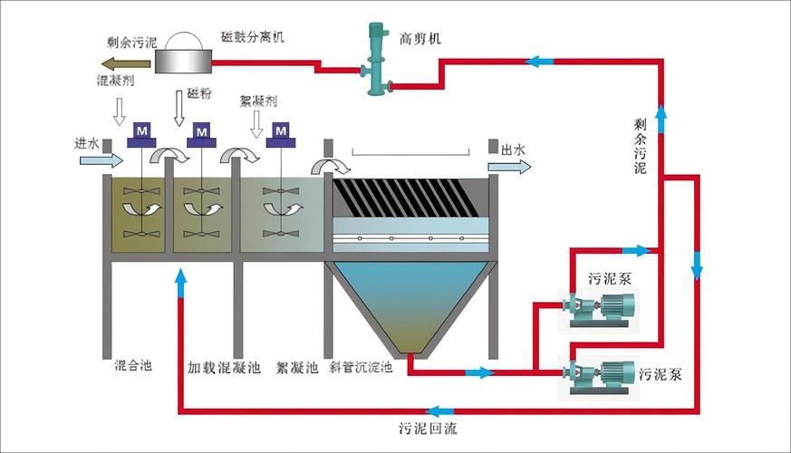 改善水質(zhì)有哪些具體方法，混凝-沉淀—過濾—過濾—過濾-消毒 改善水質(zhì)有哪些具體方法，混凝-沉淀—過濾—過濾—過濾-消毒 龍魚百科 第2張
