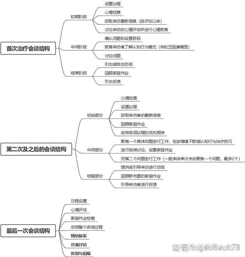 CBT療法的具體實(shí)施步驟是什么，cbt療法（認(rèn)知行為療法）實(shí)施流程