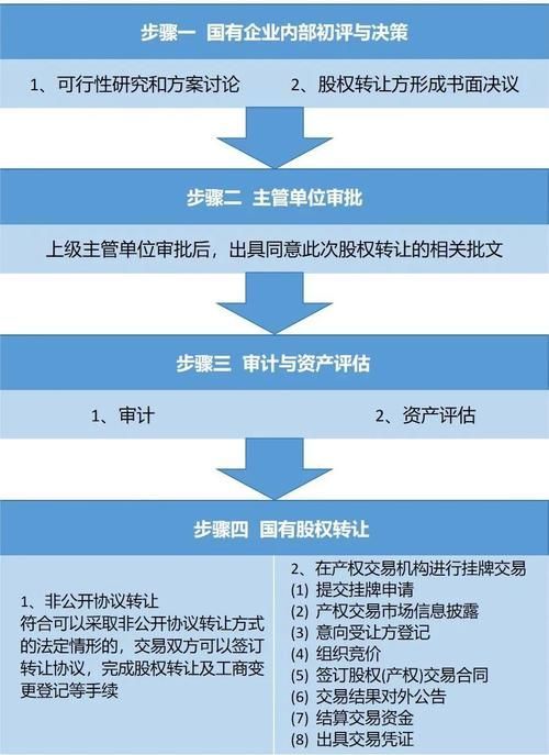 國資拍賣流程是怎樣的，國資拍賣全流程詳解