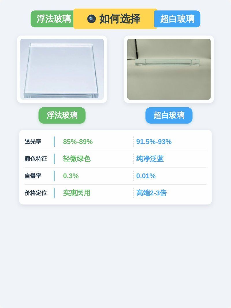 超白玻璃和浮法玻璃有什么區(qū)別？，超白玻璃與浮法玻璃的區(qū)別