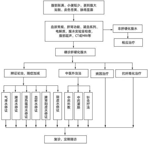 如何判斷腹水是否好轉(zhuǎn)，共調(diào)用2個(gè)工具判斷腹水是否好轉(zhuǎn) 如何判斷腹水是否好轉(zhuǎn)，共調(diào)用2個(gè)工具判斷腹水是否好轉(zhuǎn) 龍魚百科 第7張
