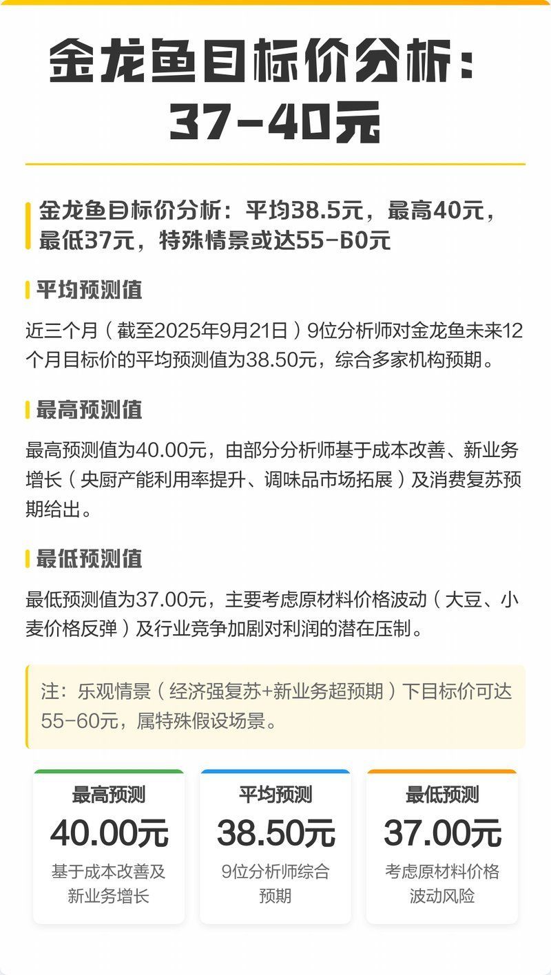 金龍魚2025年目標價歷史數(shù)據(jù)
