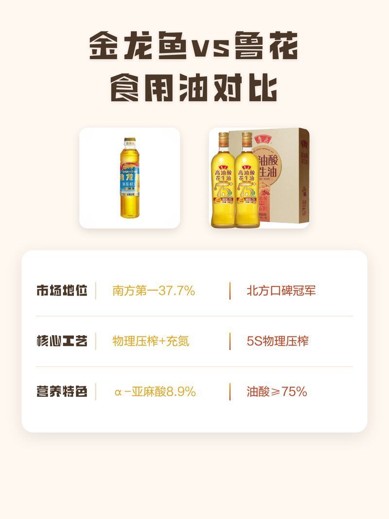 魯花和金龍魚哪個性價比更高，魯花vs金龍魚，哪個更好？ 魯花和金龍魚哪個性價比更高，魯花vs金龍魚，哪個更好？ 龍魚百科 第1張