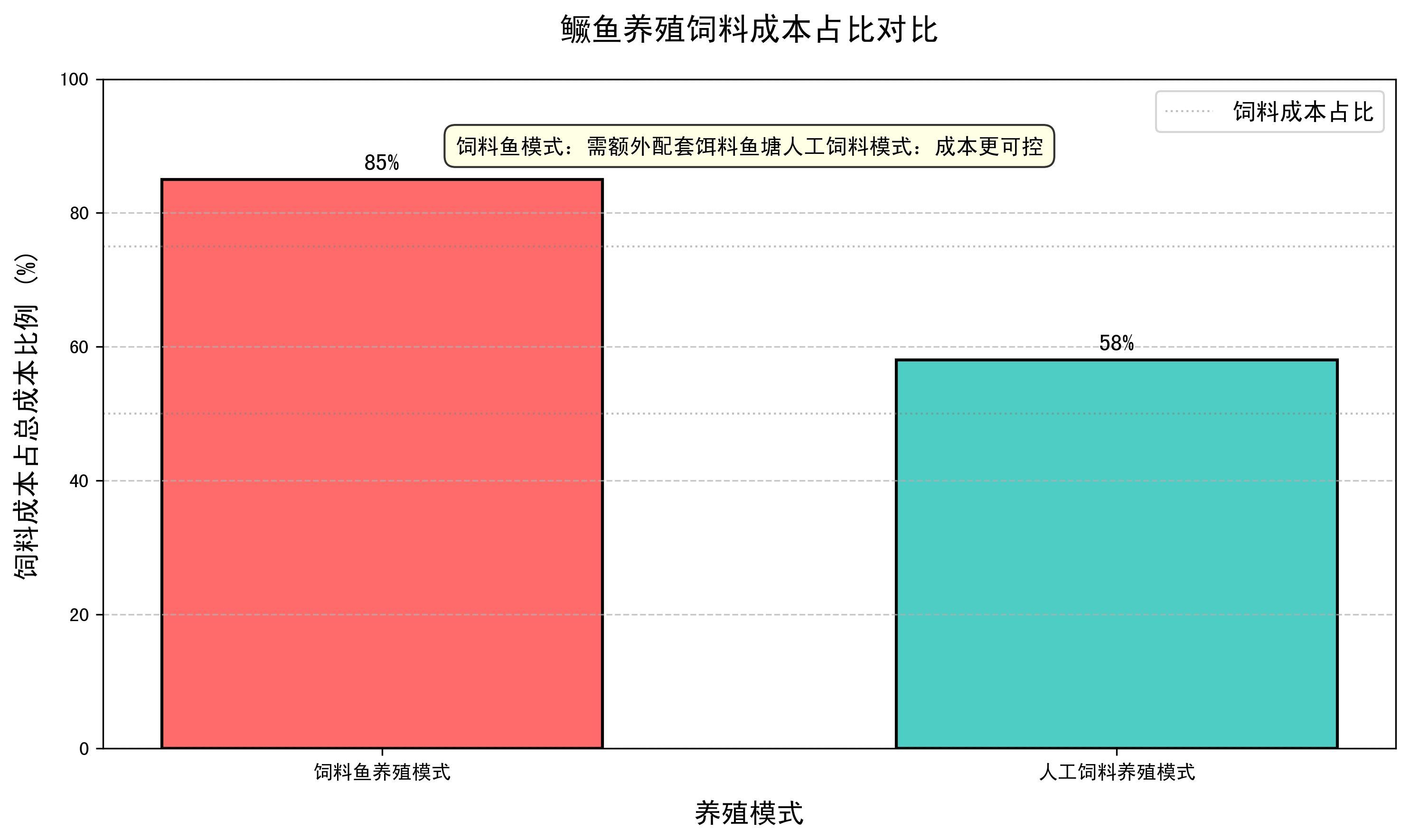 祥龍魚場飼料魚成本占比，“祥龍魚場飼料魚成本占比調用工具百度愛采購