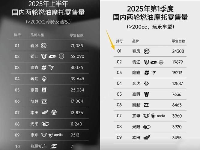 2025年摩托車品牌銷量排行榜，2025年中國摩托車品牌銷量排行榜