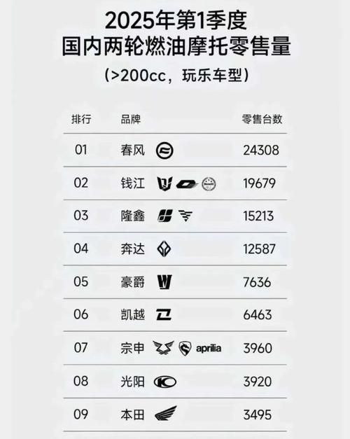 2025年摩托車品牌銷量排行榜，2025年中國摩托車品牌銷量排行榜