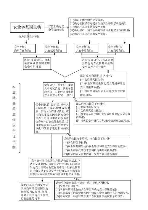 如何評估轉基因食品的安全性 龍魚百科 第4張 如何評估轉基因食品的安全性 如何評估轉基因食品的安全性 龍魚百科 第4張