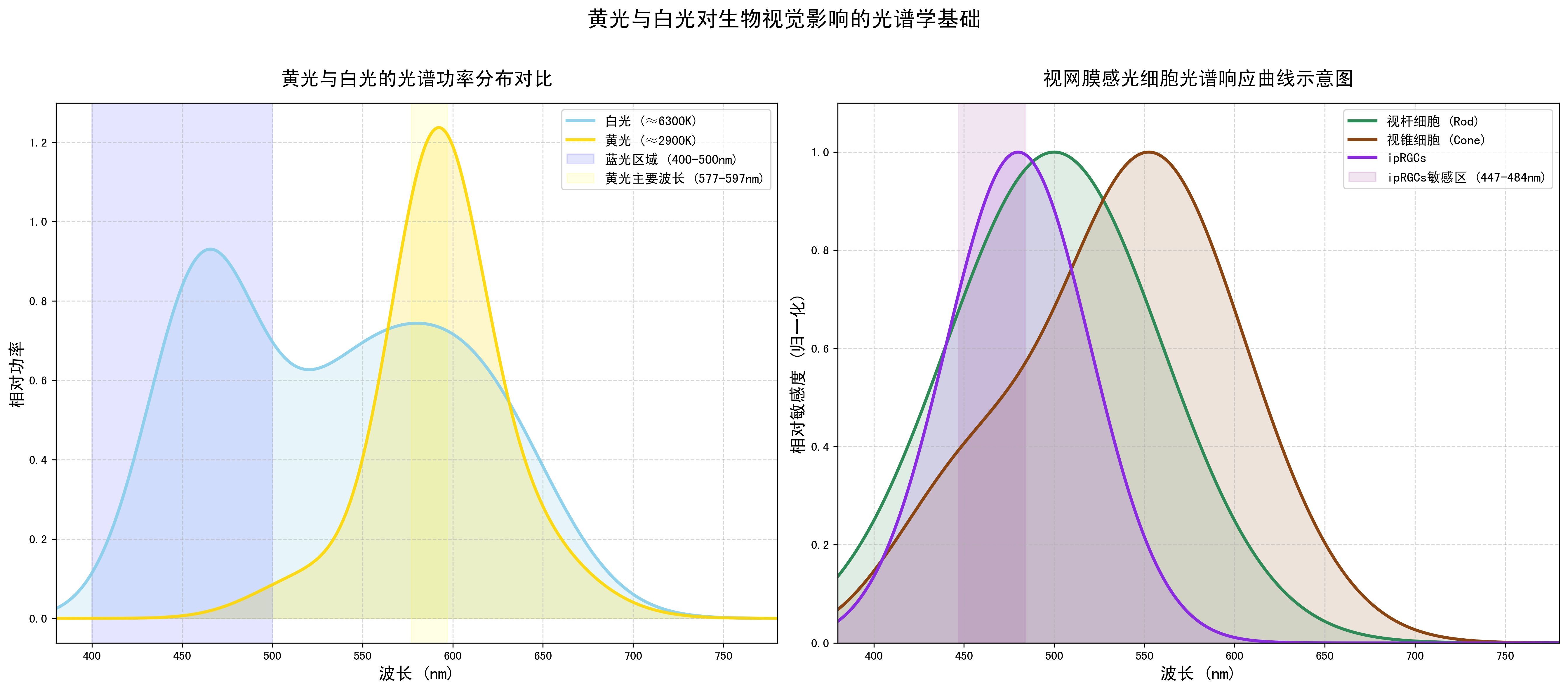 黃燈和白燈對生物視覺的影響，黃燈與白燈對生物視覺的影響